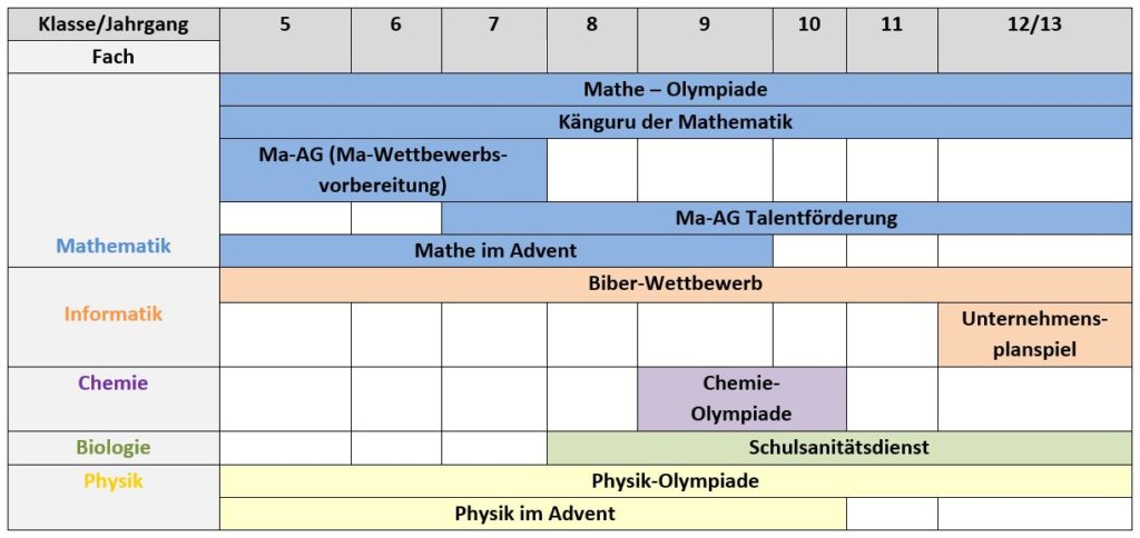 Übersicht der MINT-Wettbewerbe am Ratsgymnasium