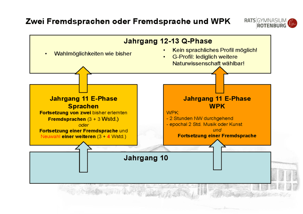 Oberstufeninformationen 2020 Seite 15